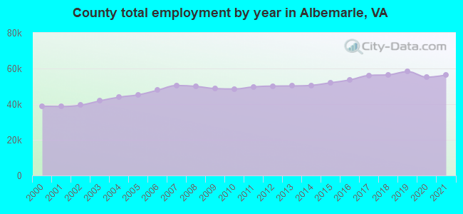 County total employment by year in Albemarle, VA