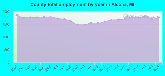 County total employment by year in Alcona, MI