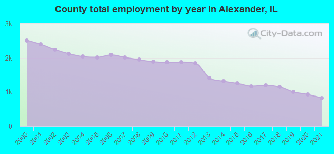 County total employment by year in Alexander, IL