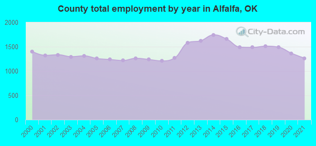 County total employment by year in Alfalfa, OK