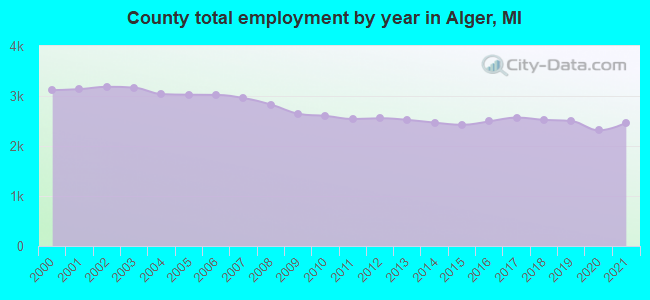 County total employment by year in Alger, MI