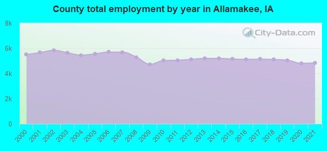 County total employment by year in Allamakee, IA