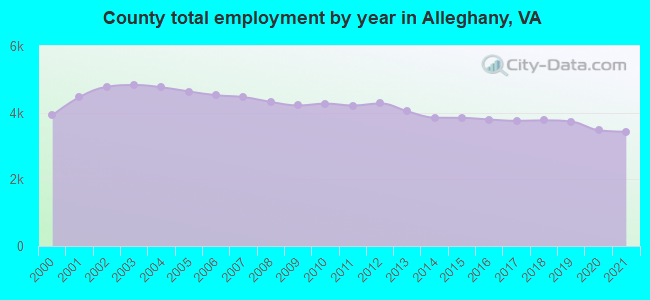 County total employment by year in Alleghany, VA