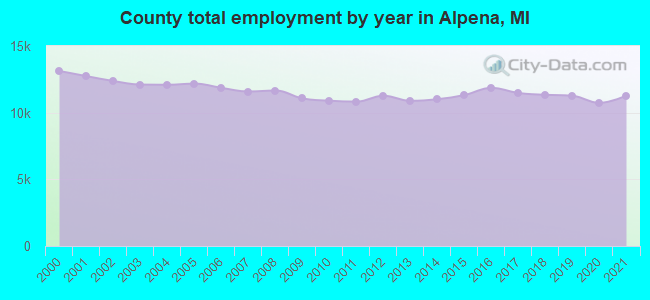 County total employment by year in Alpena, MI