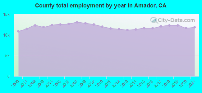 County total employment by year in Amador, CA