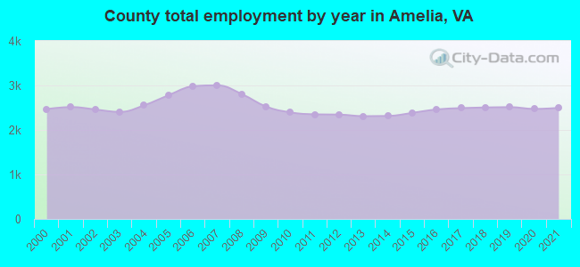 County total employment by year in Amelia, VA