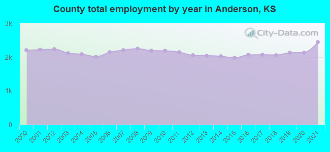 County total employment by year in Anderson, KS