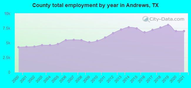 County total employment by year in Andrews, TX