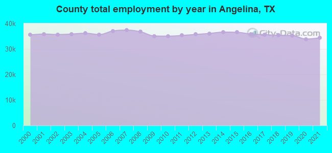 County total employment by year in Angelina, TX