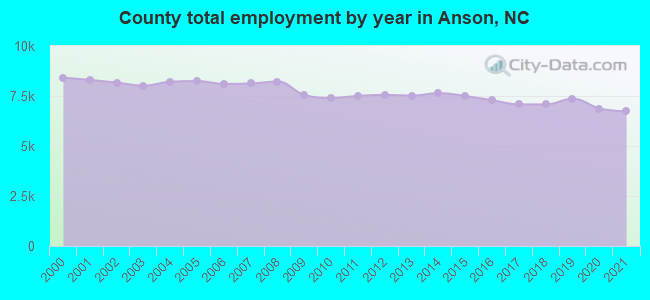 County total employment by year in Anson, NC