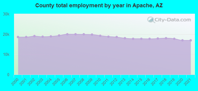County total employment by year in Apache, AZ