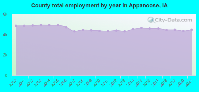 County total employment by year in Appanoose, IA
