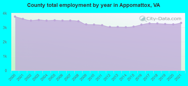 County total employment by year in Appomattox, VA