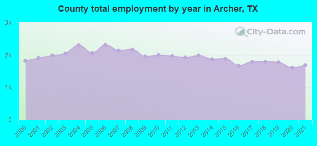 County total employment by year in Archer, TX