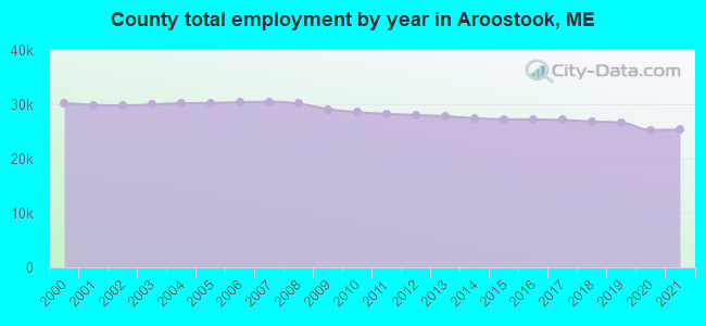 County total employment by year in Aroostook, ME