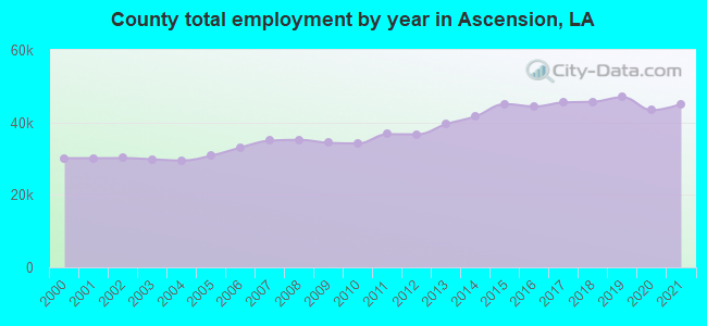 County total employment by year in Ascension, LA