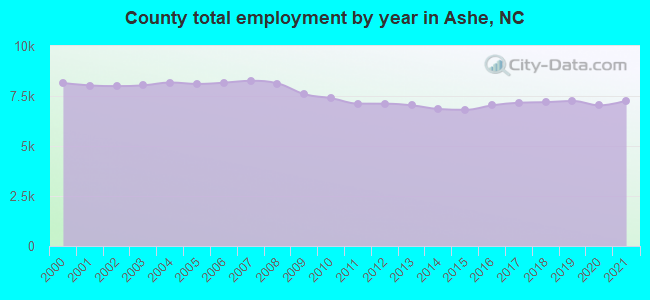 County total employment by year in Ashe, NC