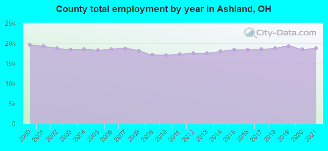 County total employment by year in Ashland, OH
