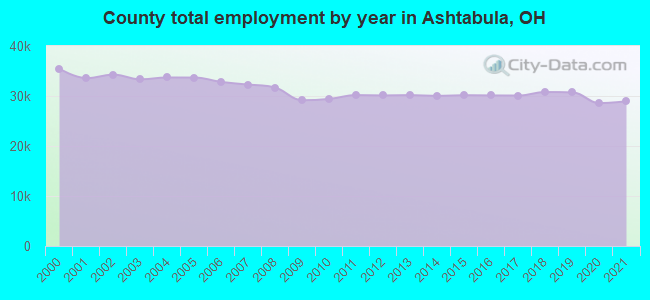 County total employment by year in Ashtabula, OH