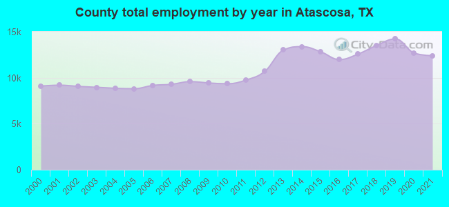 County total employment by year in Atascosa, TX