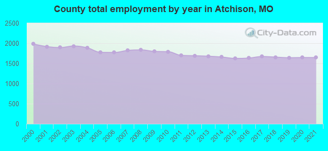 County total employment by year in Atchison, MO