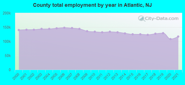 County total employment by year in Atlantic, NJ