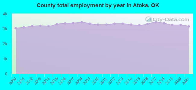 County total employment by year in Atoka, OK
