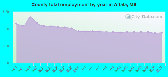 County total employment by year in Attala, MS