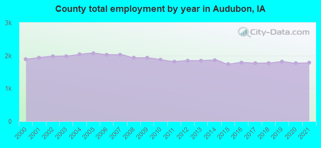 County total employment by year in Audubon, IA