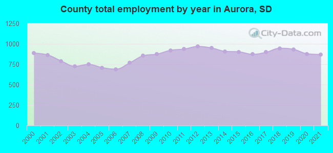 County total employment by year in Aurora, SD