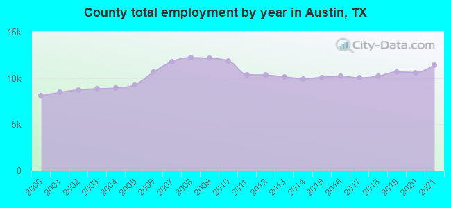 County total employment by year in Austin, TX