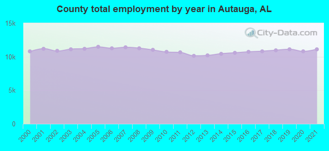 County total employment by year in Autauga, AL