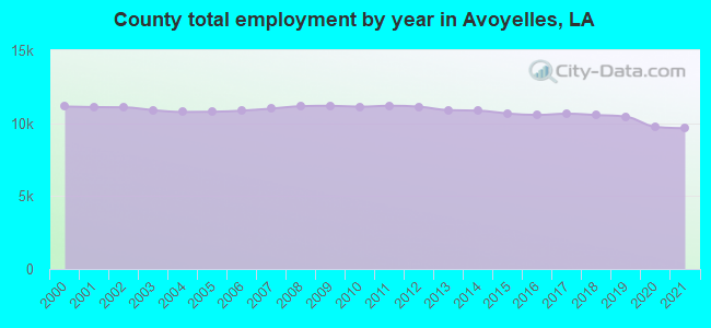 County total employment by year in Avoyelles, LA