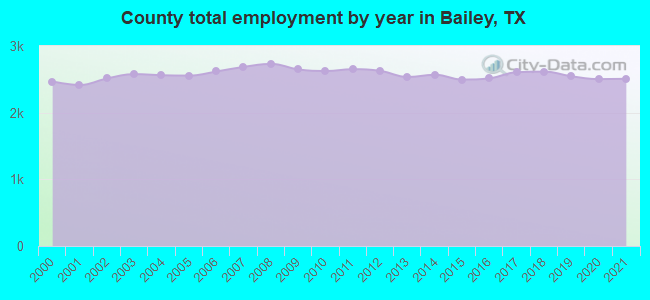 County total employment by year in Bailey, TX