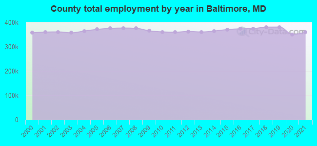County total employment by year in Baltimore, MD