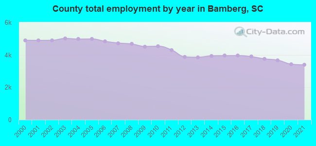 County total employment by year in Bamberg, SC