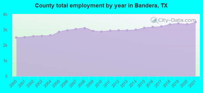 County total employment by year in Bandera, TX