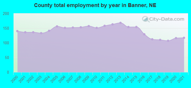 County total employment by year in Banner, NE
