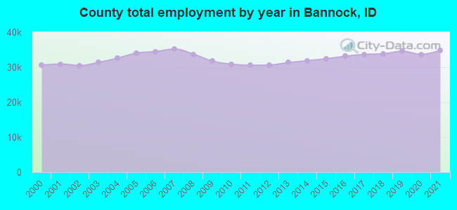 County total employment by year in Bannock, ID