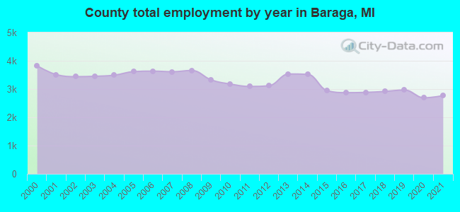 County total employment by year in Baraga, MI