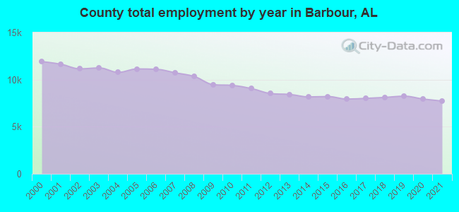 County total employment by year in Barbour, AL