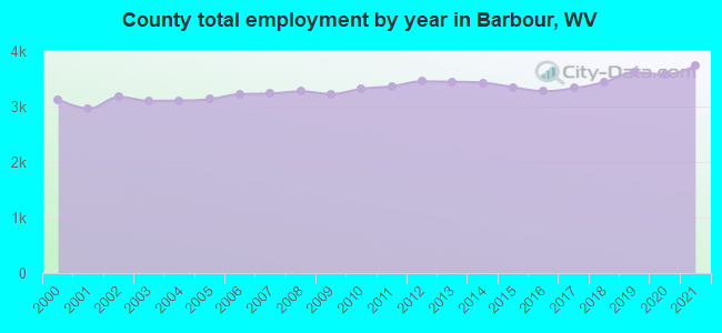 County total employment by year in Barbour, WV