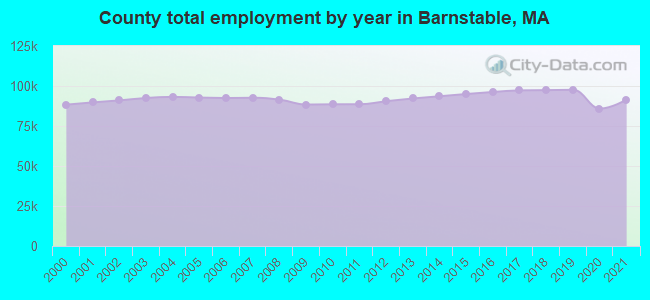 County total employment by year in Barnstable, MA