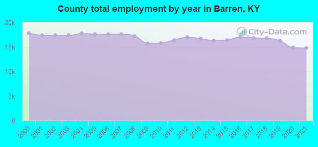 County total employment by year in Barren, KY