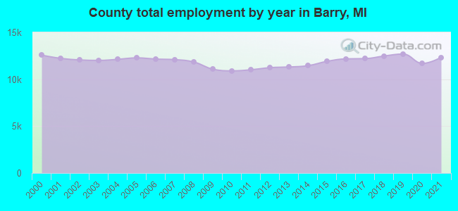 County total employment by year in Barry, MI