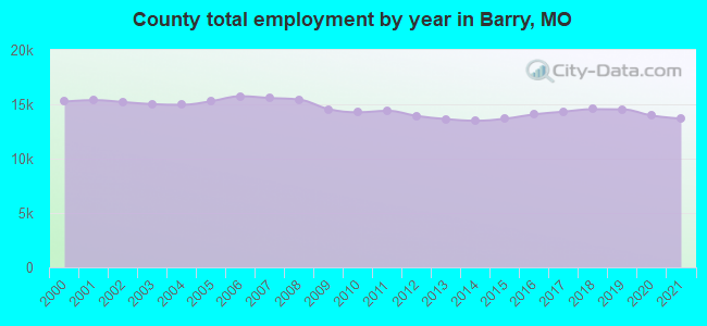 County total employment by year in Barry, MO