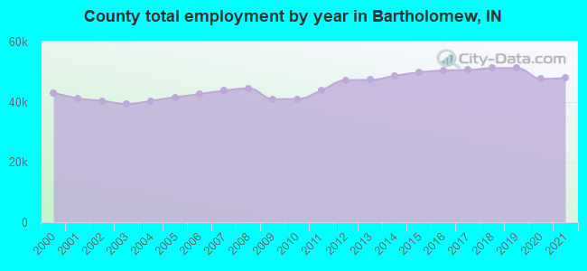 County total employment by year in Bartholomew, IN