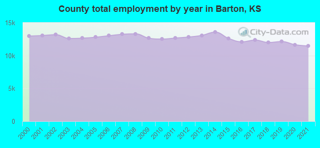 County total employment by year in Barton, KS