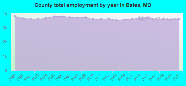 County total employment by year in Bates, MO