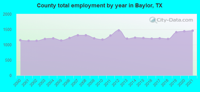 County total employment by year in Baylor, TX